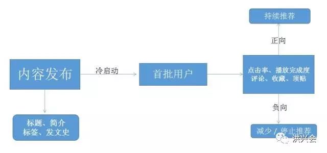 短视频如何在今日头条平台上获得更多的推荐量