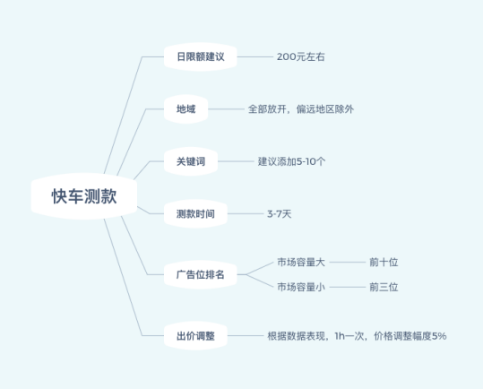 打造99个爆款，我终于知道做一个爆款到底要花多少钱！