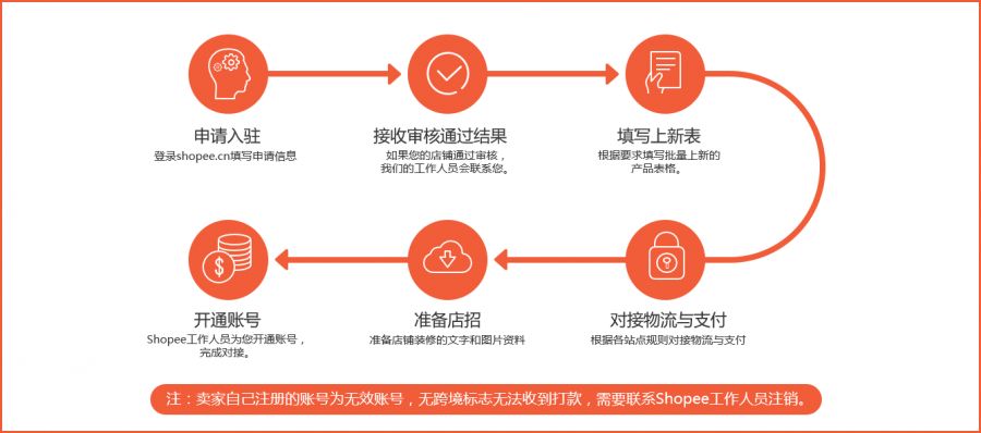 Shopee点不审核不通过，你忽略哪几个技巧呢？