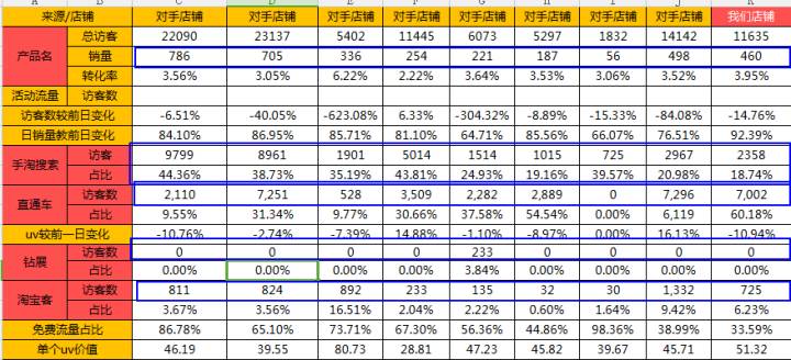 【鹿人说】直通车精准玩法，20%转化的秘诀（三个表格玩转精准人群）