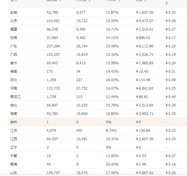 【鹿人说】直通车精准玩法，20%转化的秘诀（三个表格玩转精准人群）