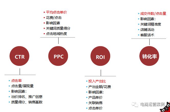 直通车优化技巧！