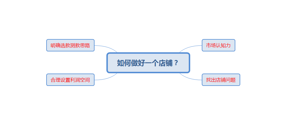 为什么别人的店铺日销千单？而你不能！！