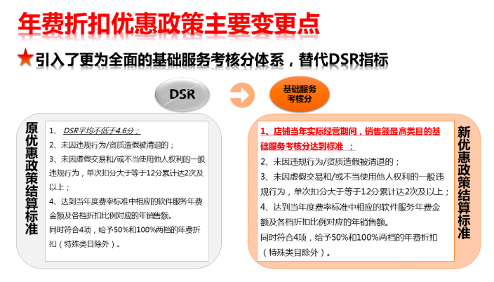 天猫年费新规中，将原本“DSR平均不低于4