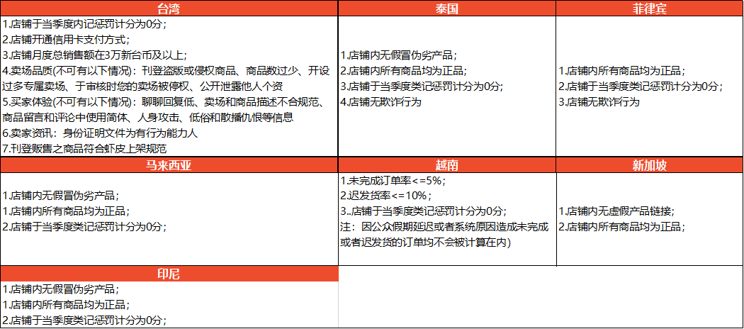 我们如何快速的成为Shopee优选卖家（上篇）