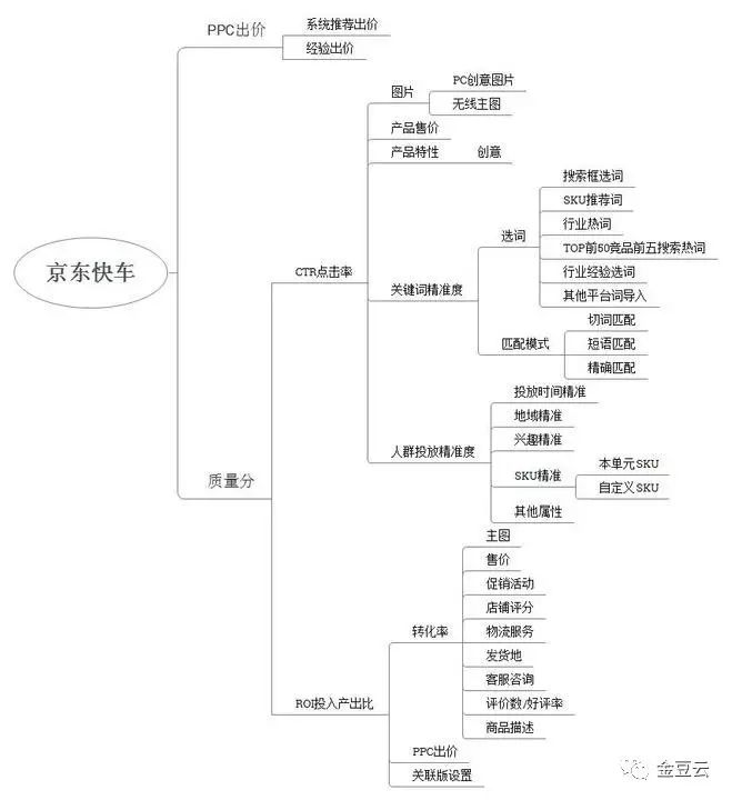 京东快车核心点！