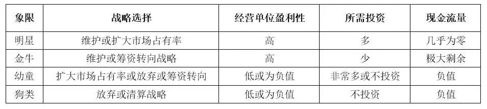 【营销】波士顿矩阵的基本原理及应用