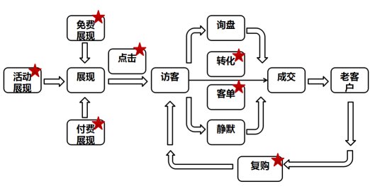 店铺成交原理
