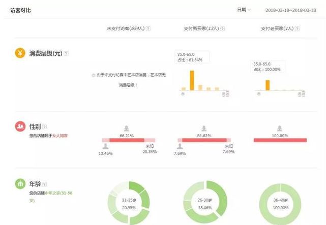 深层解读：借助人群标签，引爆店铺流量？