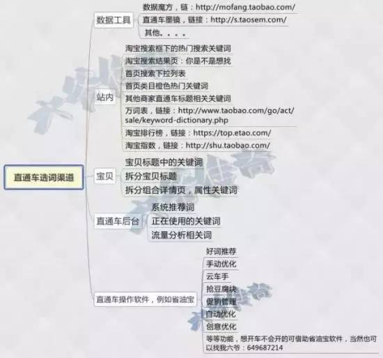直通车选词养词如何操作