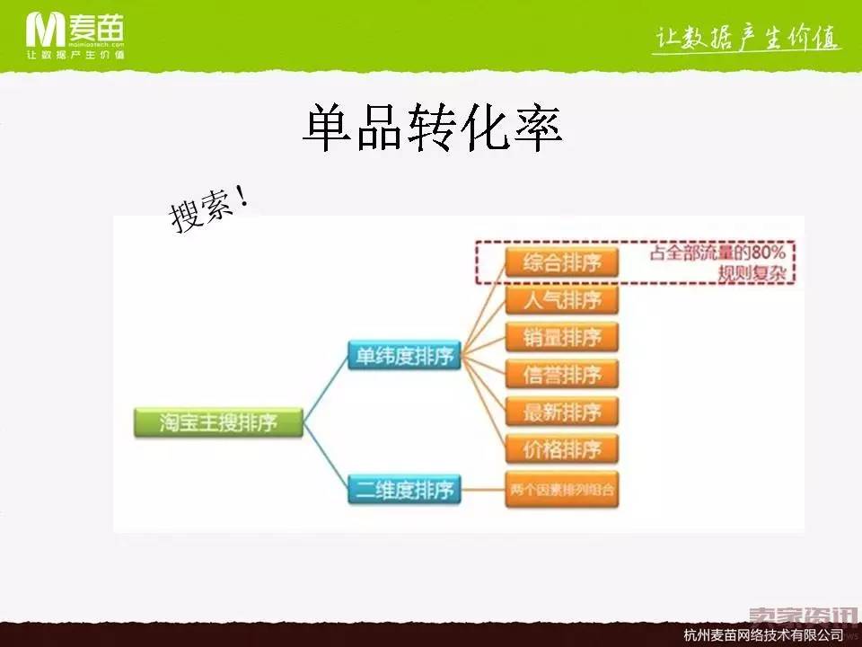 如何提高单品转化率，提升销售额？