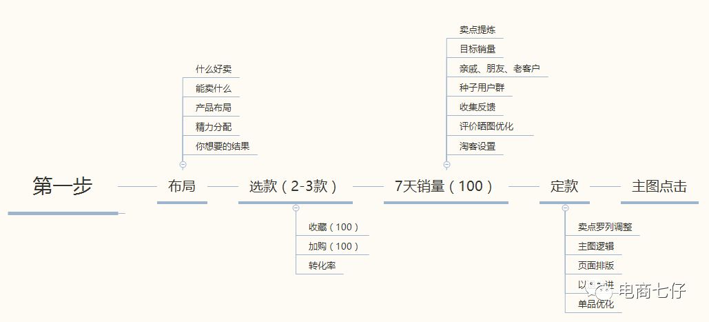 爆款第一步：布局