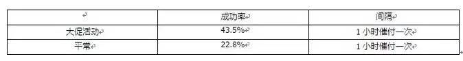 OMG，双11客户维护怎么做？！