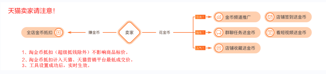 【实操分享】另类引流渠道——淘金币