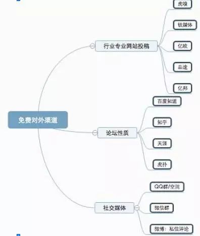 新媒体运营之用户运营