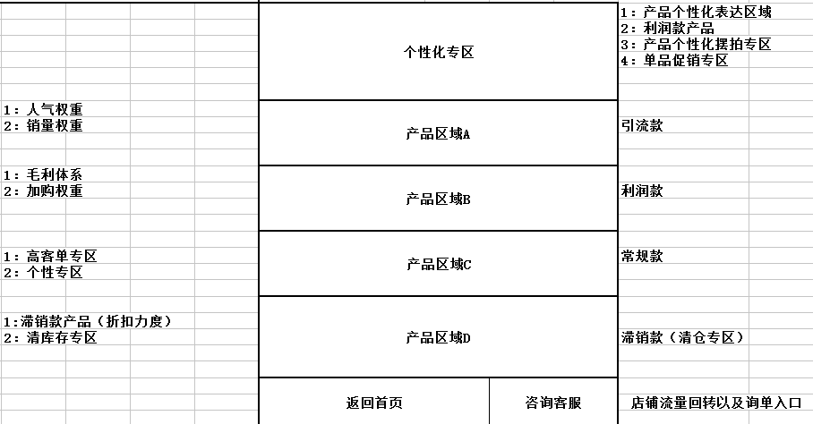 【鹿人说】无线端产品布局与流量布局