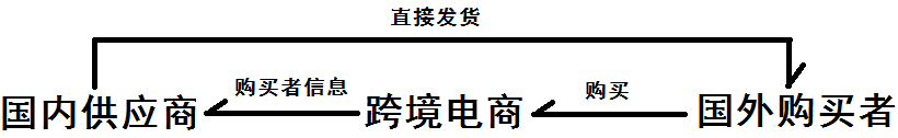 跨境电商，利用跨国信息差获得更高收入！