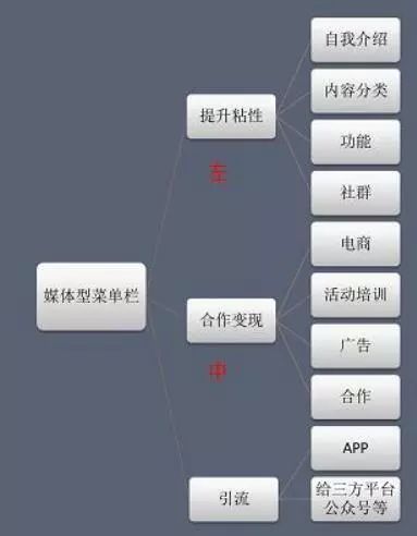新媒体运营之用户运营（篇2）