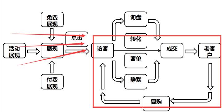 店铺成交原理