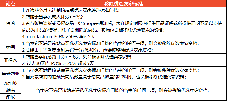 我们如何快速的成为Shopee优选卖家（上篇）