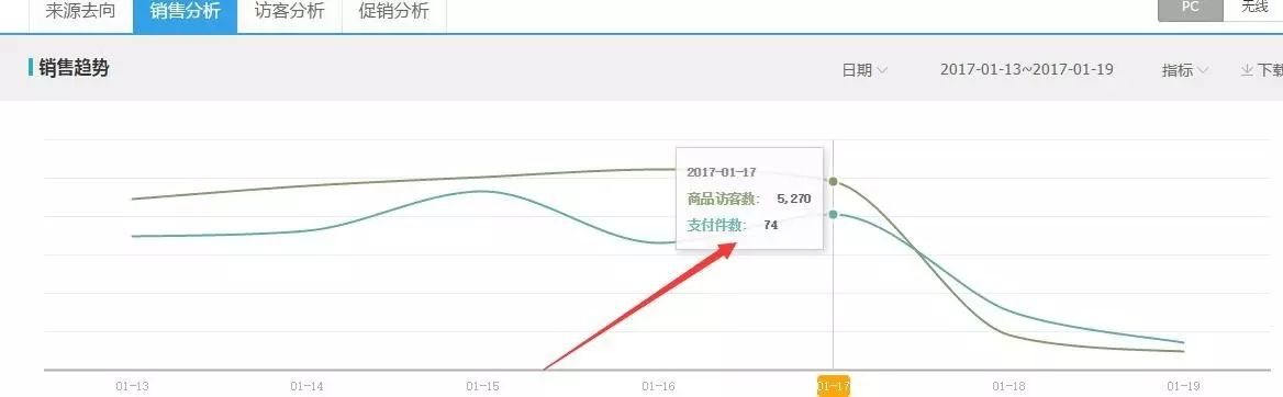 网店的运营师以及懂运营的人每天都在做什么？