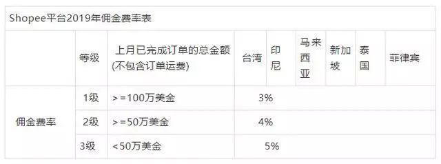 shopee（虾皮）平台的介绍以及如何成功入驻shopee平台