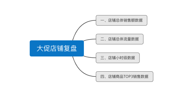 京东双十一复盘怎么做？看完这一篇就够了！