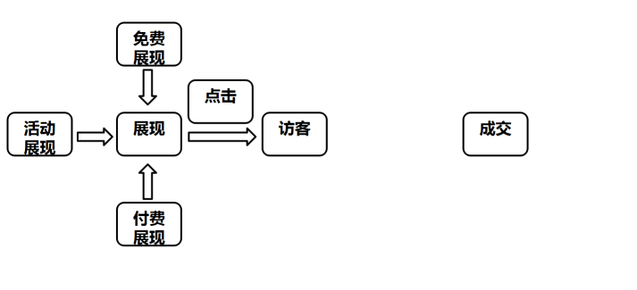 店铺成交原理
