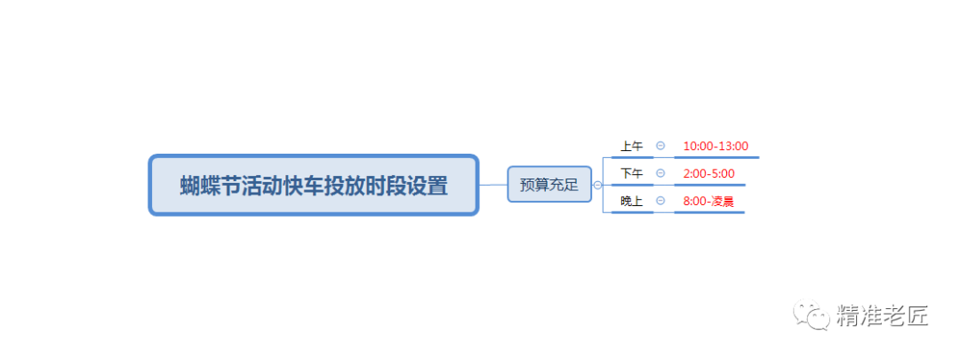 京东蝴蝶节快车ROI猛增是一种什么体验？