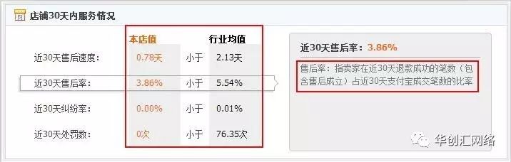 适合小白的店铺诊断方法