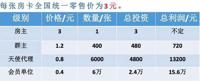 最近很火的H5棋牌项目，是怎么赚钱的？