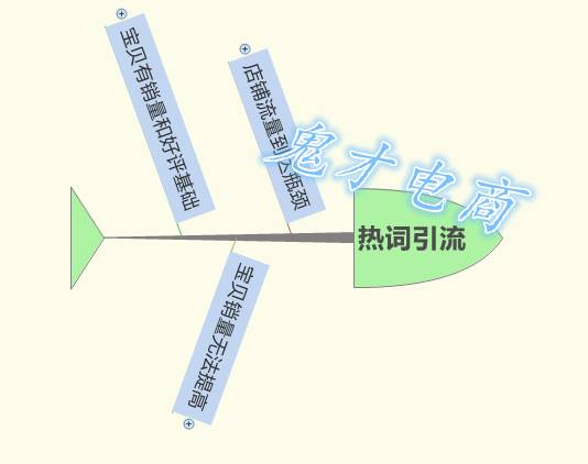 整合10大养词技巧 引爆直通车