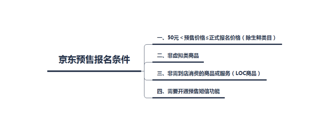 【11.11预售规则】这么完整的京东预售玩法，你看过吗？