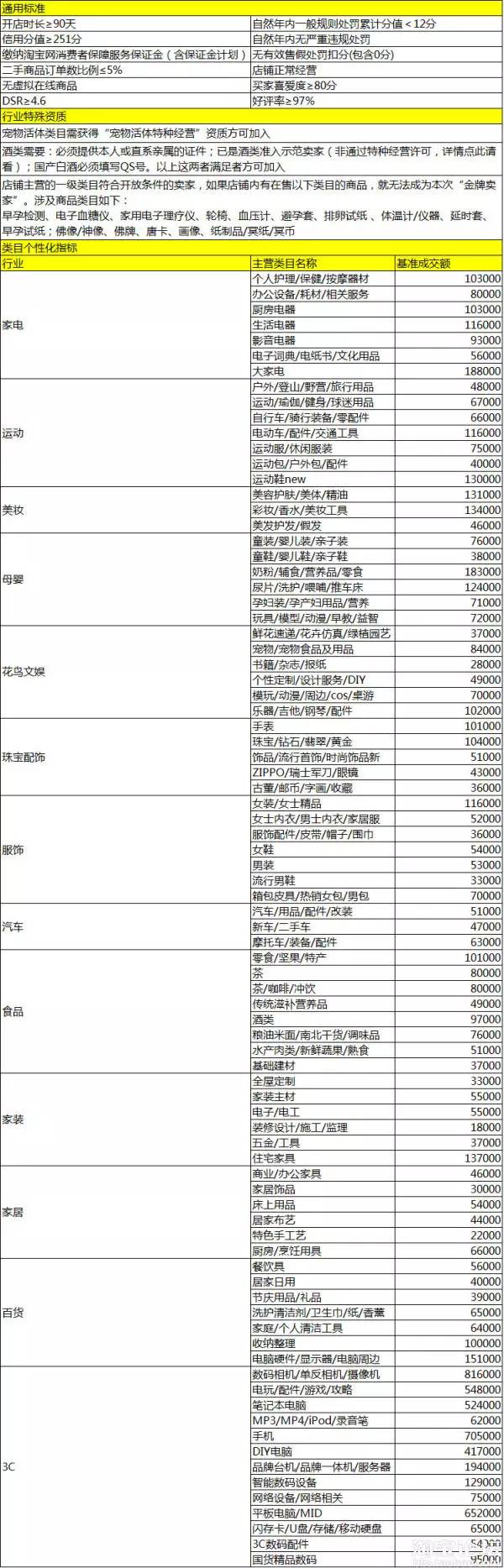 淘宝新增“特色金牌卖家” 不拼销量拼特色