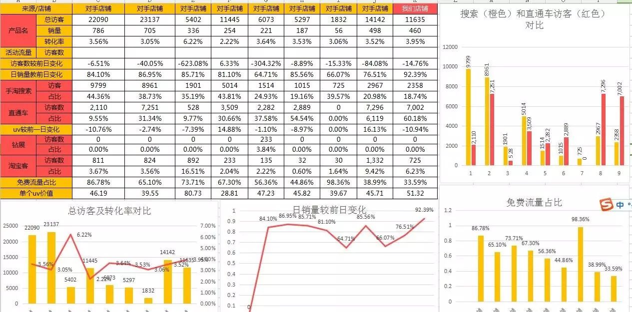【鹿人说】直通车精准玩法，20%转化的秘诀（三个表格玩转精准人群）