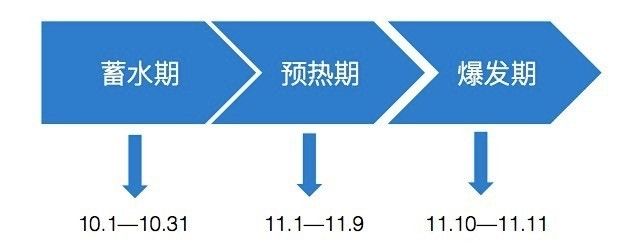 【鹿人说】双十一的直通车布局玩法