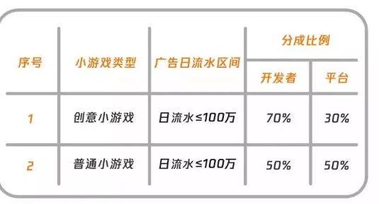 如何抓住小游戏的流量红利期？