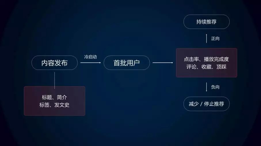 今日头条如何获得更多推荐量？