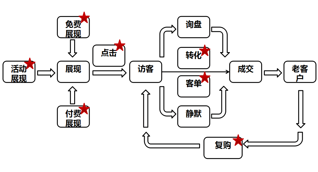 店铺成交原理
