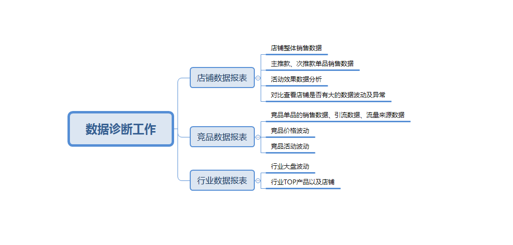 月薪3千和月薪3万的京东运营到底差在哪？