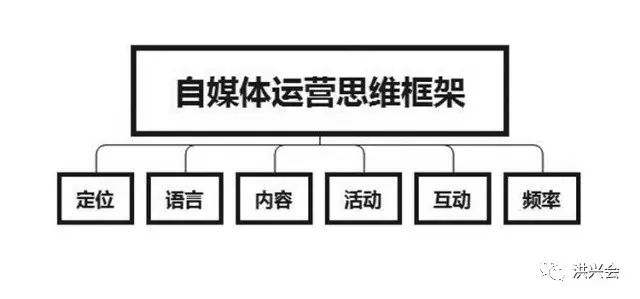 自媒体运营需具备的思维模式