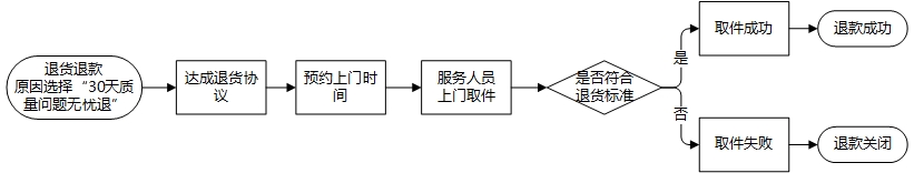 淘宝／天猫一周规则合集