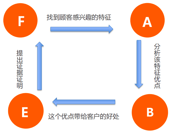 什么都想说，详情页没重点，怎么办？