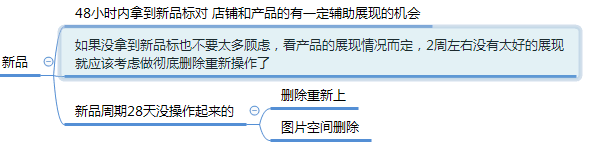 【鹿人说】1张导图，教你玩转28天新品起爆的玩法！