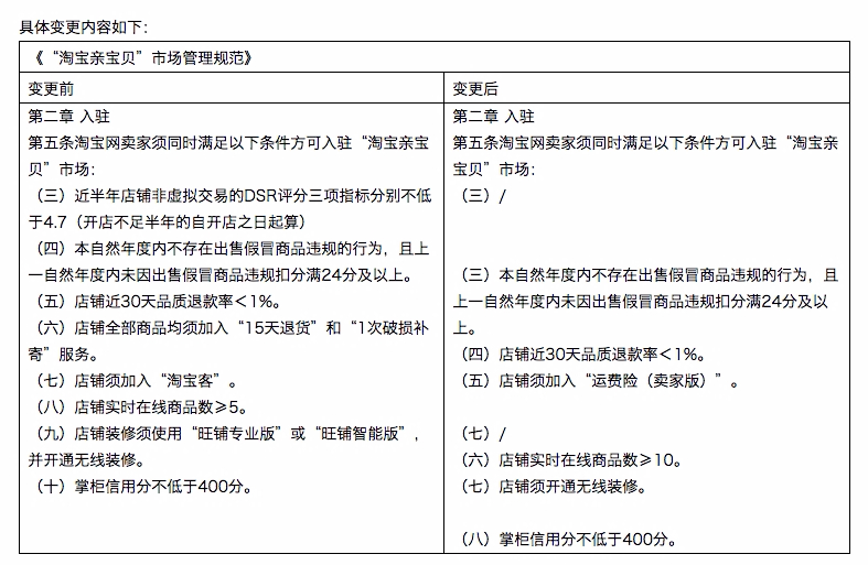 淘宝／天猫一周规则合集