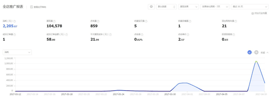 【鹿人说】怎么用套路让你的钻展流量达到最高转化