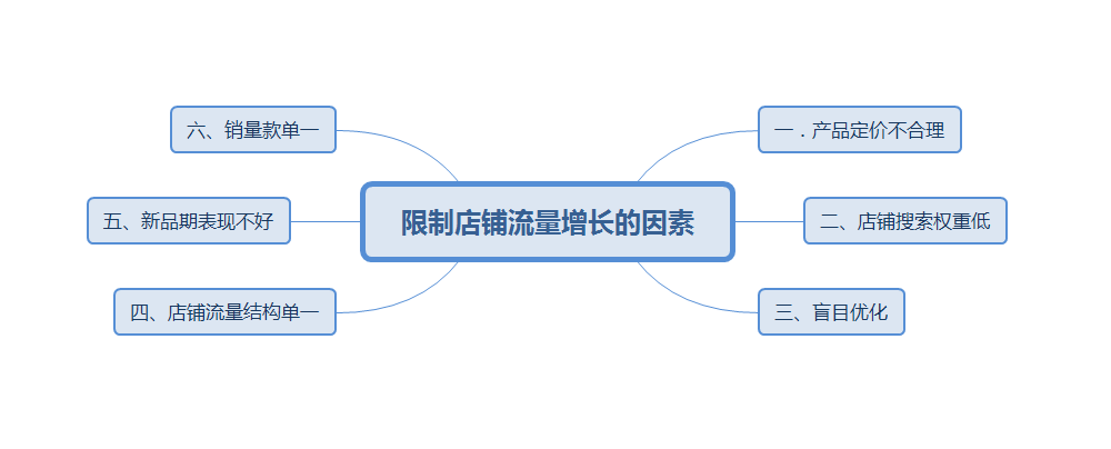 原来流量不增长全是因为这六点，你中招了吗？