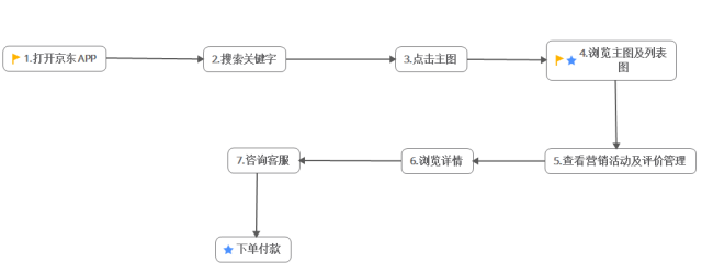 移动端转化率低于10%，如何逆袭？