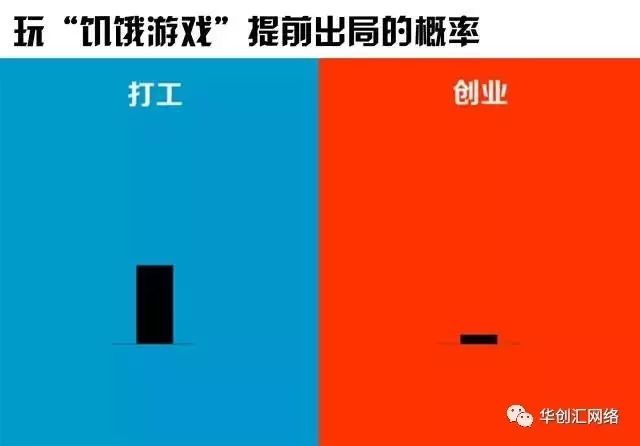 3张图告诉你打工与创业的区别"