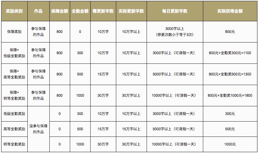 网络小说有多赚钱？做了才知道！